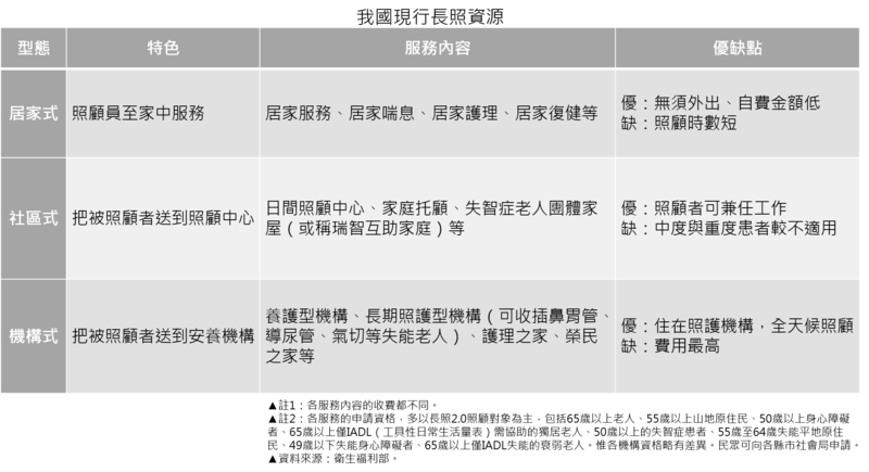 長照2 0上路銀髮族照護全攻略