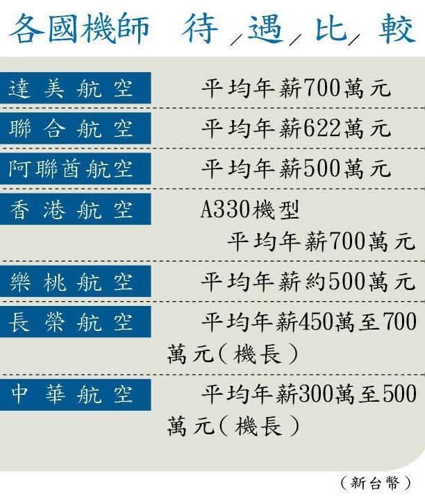 機師罷工風暴 機師年薪大揭密飛1年就能在新北買房