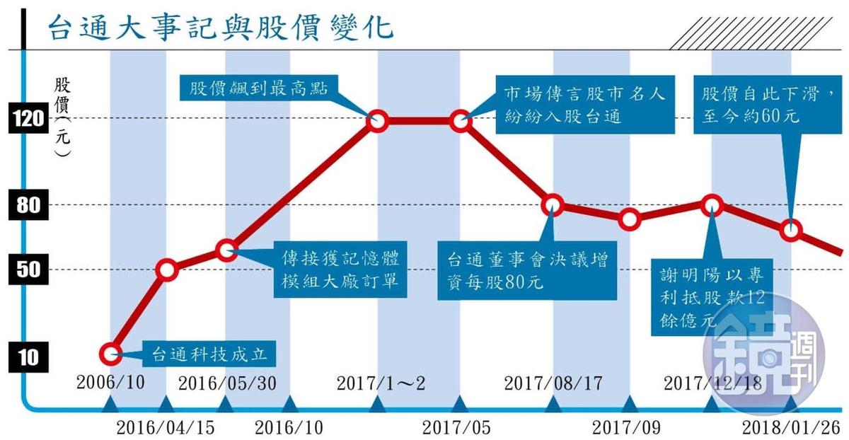 全文 台通科技爆50億吸金風暴投資大咖慘受騙