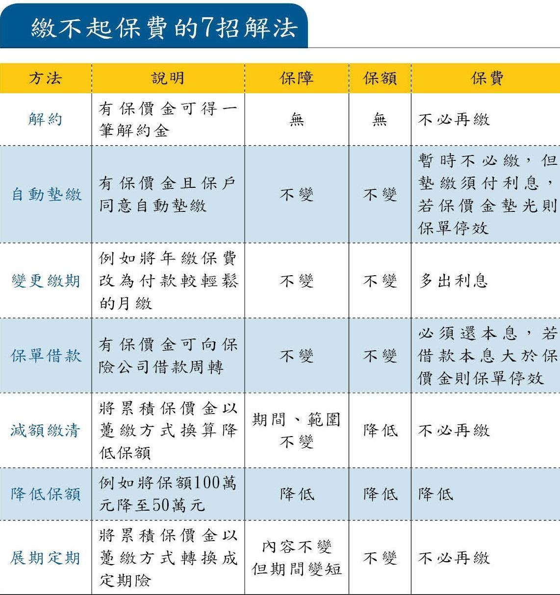 保費不傻繳2 繳不出保費怎麼辦 7招解法 快筆記