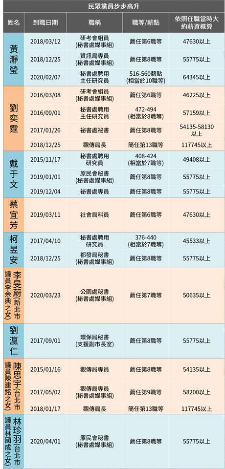 簡舒培貼出「民眾黨員步步高升」表格，酸「政治交易、酬庸、政二代高薪實習生樣樣來！」（翻攝自簡舒培臉書）