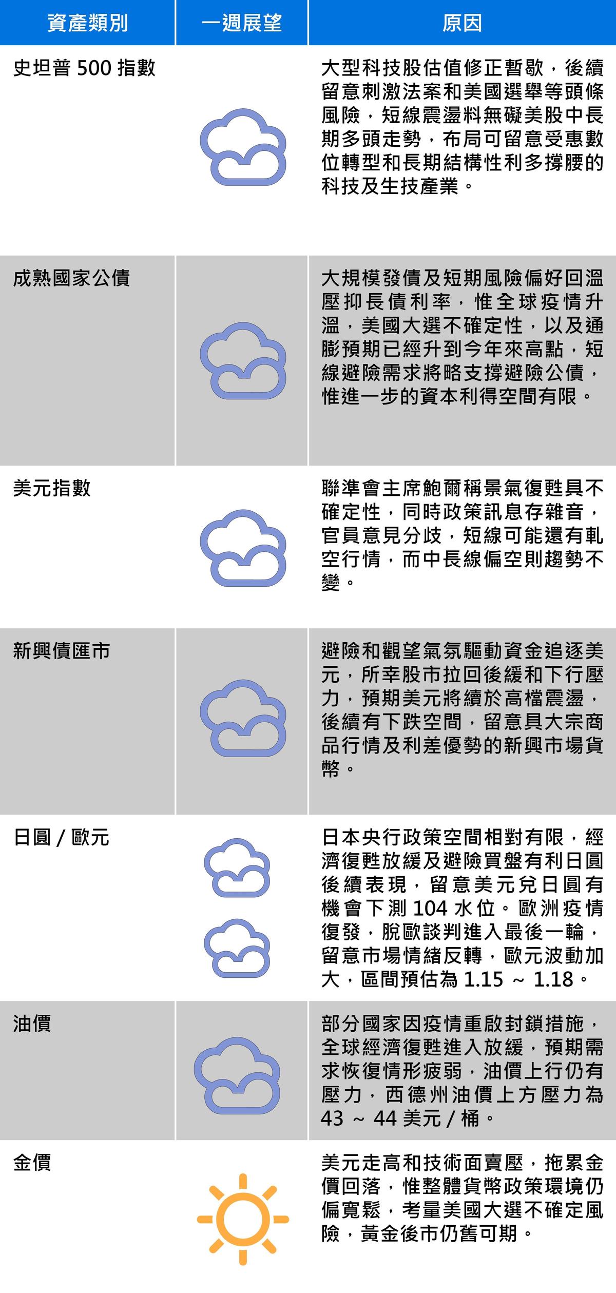 資料來源：富蘭克林證券投顧