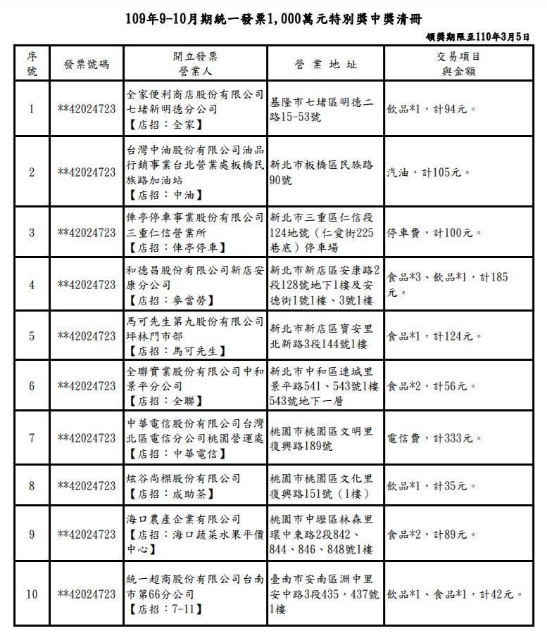 9 10月千萬發票5張在新北幸運兒花35元解渴中大獎