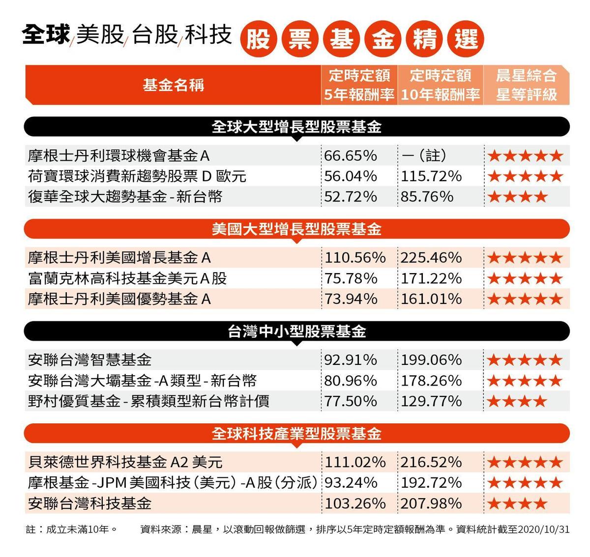 新手上路篇 新鮮人投資起手式定期定額買基金5年翻倍賺 財經新聞 20201227 Match生活網