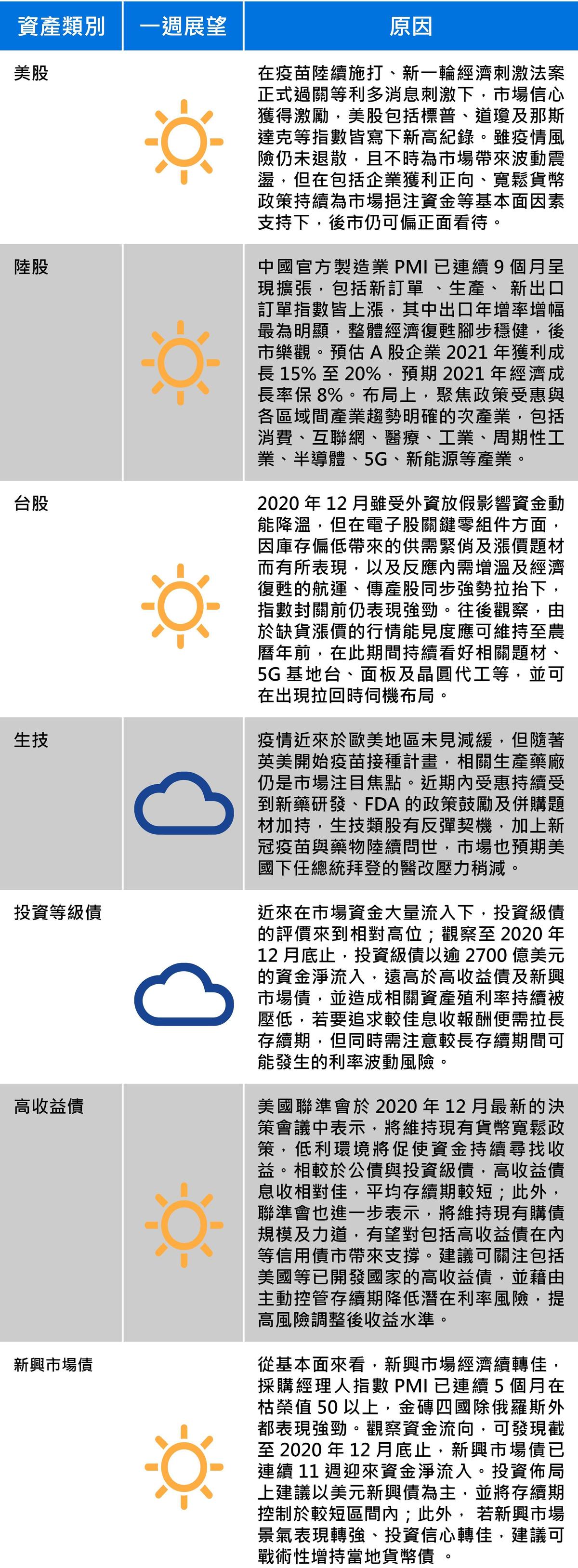 資料來源：安聯投信