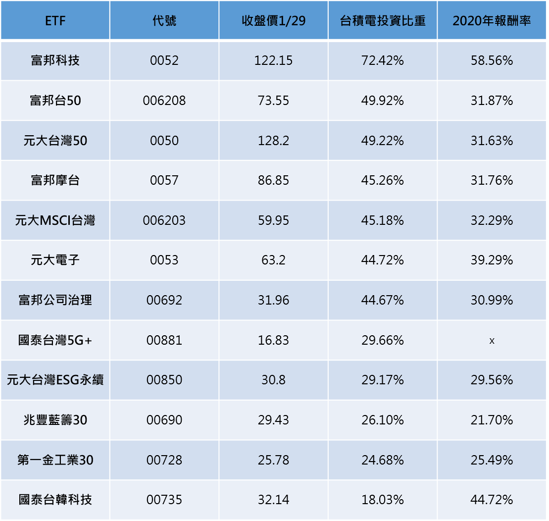 台積電操作術4 台積電衝etf補達人 股市高檔etf先停利再定期定額 財經新聞 Match生活網