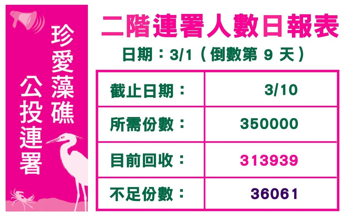 珍愛藻礁公投連署即將達標，經濟部回應表示尊重。（翻攝自珍愛桃園藻礁臉書）