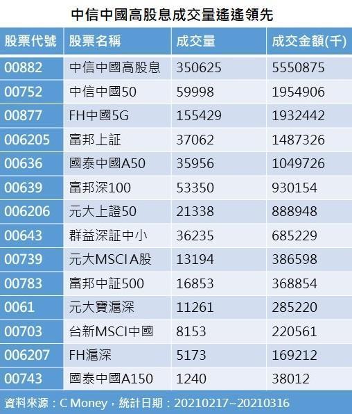 兩會後賺爆陸股2 中國版0056 殖利率逾7 投資人超愛