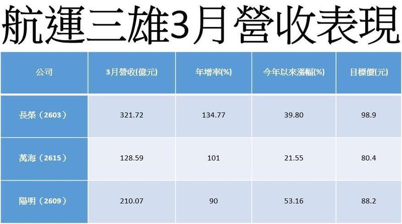 航運股噴發1 貨櫃航運三雄營運大噴發法人喊長榮目標價9字頭