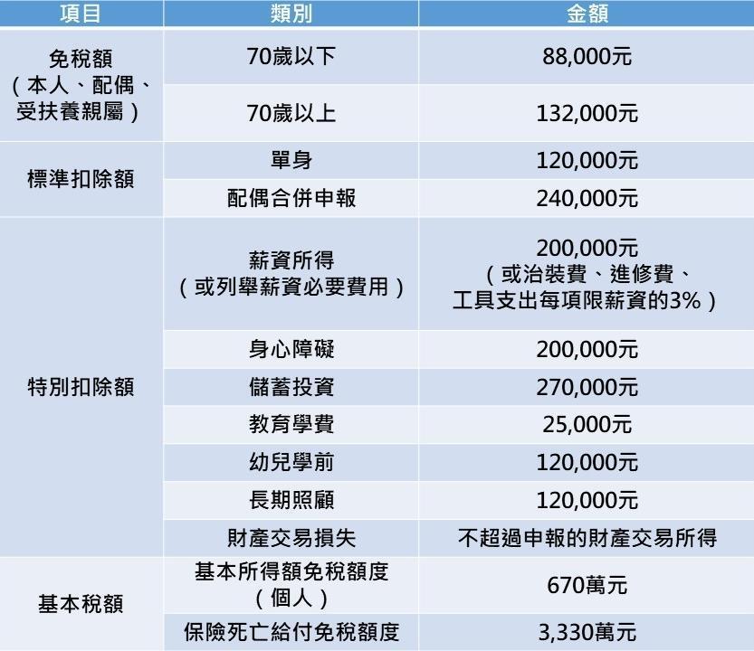 2021報稅必知1 報稅2新制基本生活費調高 新冠衝擊幫紓困