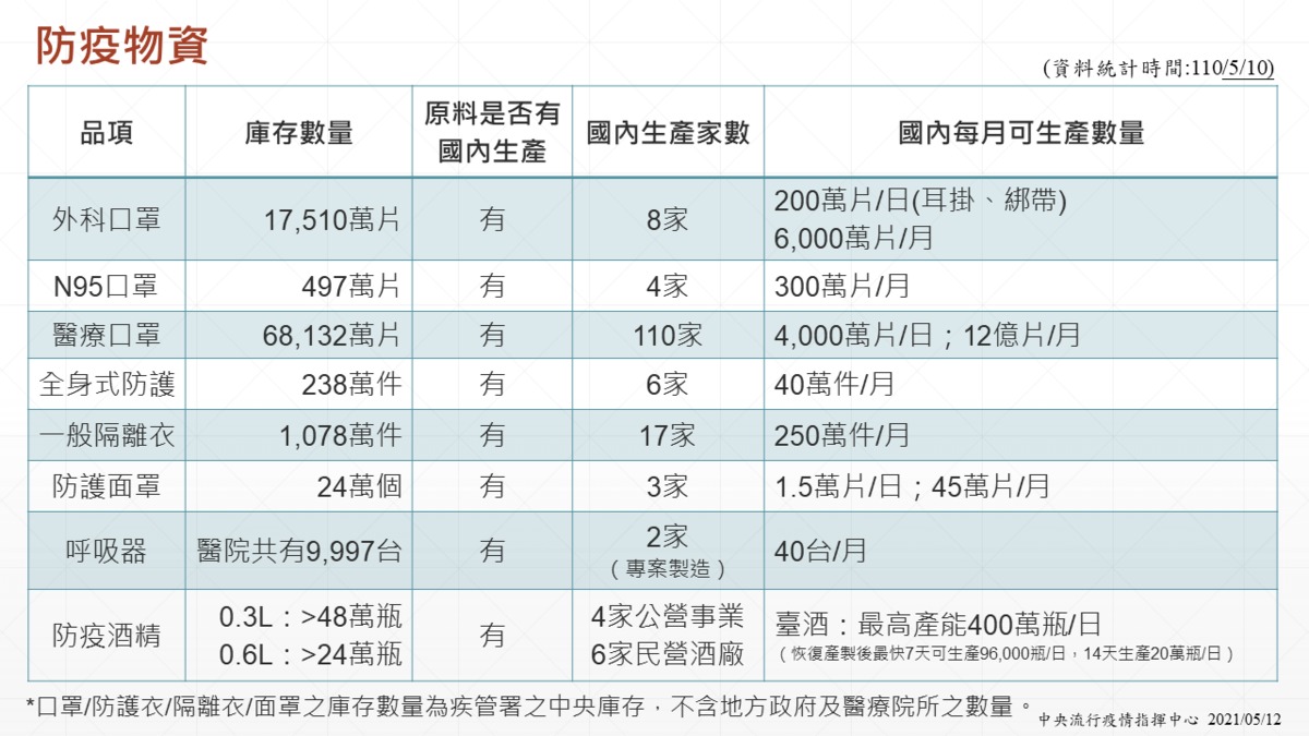 防疫物資存量表。（指揮中心提供）