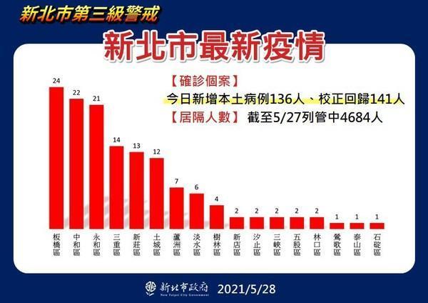 新北市各區今日確診人數分布圖。（新北市政府提供）