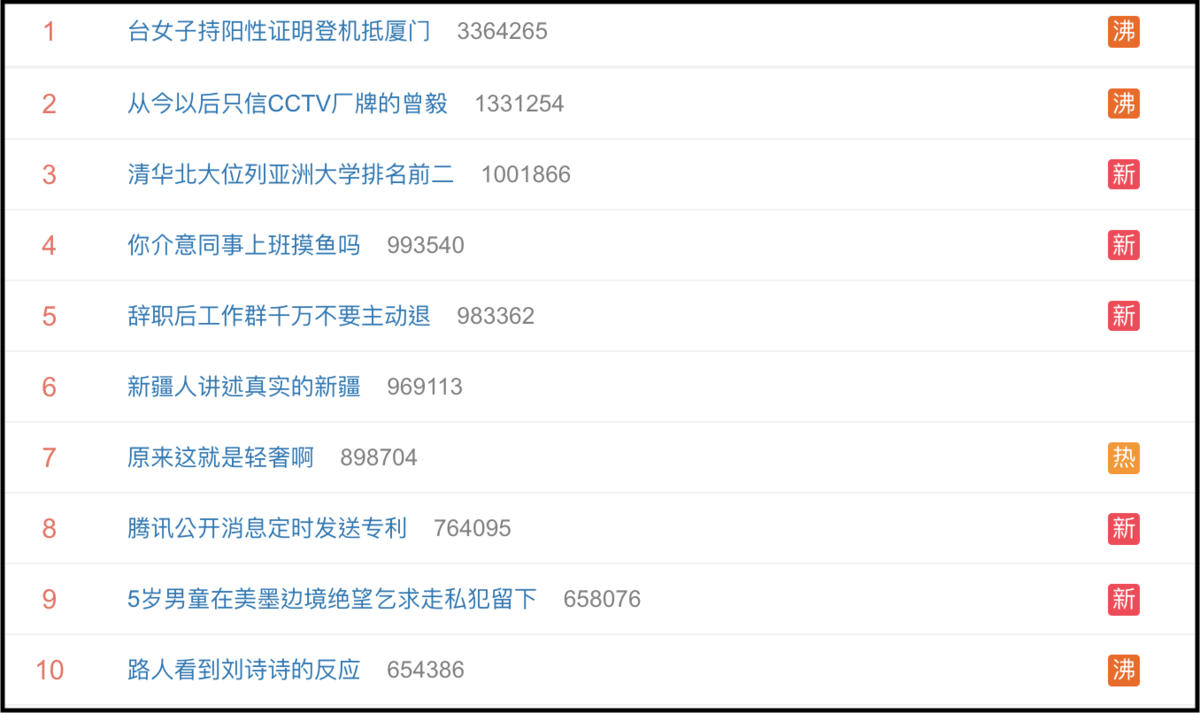「台女子持陽性證明登機抵廈門」登上微博熱搜榜第一名，瀏覽量超過330萬次。（翻攝微博）