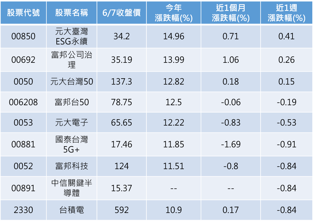 半導體染疫3 台股利空測試過關7檔etf半導體占比高績效跑贏台積電