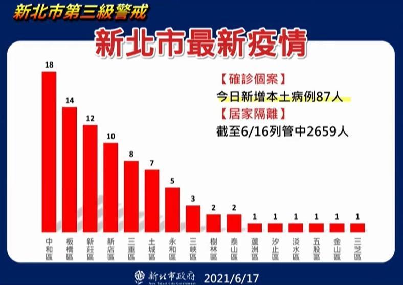 新北市最新疫情狀況。（翻攝自侯友宜臉書）