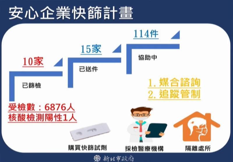 提及企業快篩計畫，侯友宜強調會與新北市府合作。（翻攝自侯友宜臉書）