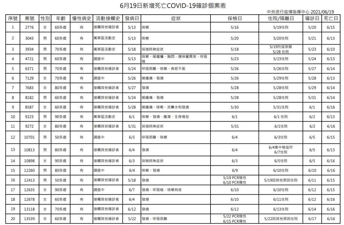 全台三級警戒 127例本土分布7縣市 增死陳時中 疫情整體趨勢往下