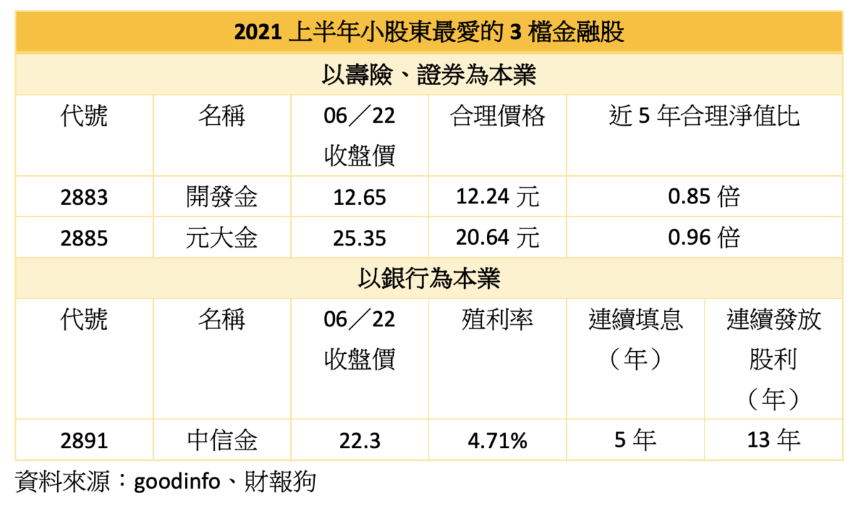 玉山金 2884 殖利率高達6 5 艾蜜莉因這 2點理由 現在仍 不考慮 買進 艾蜜莉 自由之路