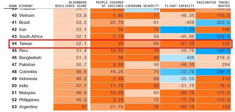 彭博社公布最新「防疫成效」排名，台灣掉到44名。（翻攝自彭博社）