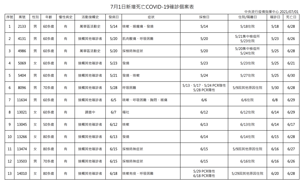 指揮中心公布今日新增死亡個案相關訊息。（指揮中心提供）