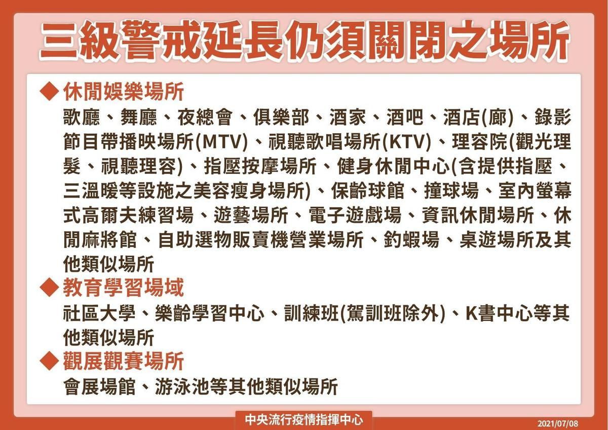 指揮中心宣布三級警戒延長仍須關閉之場所。（指揮中心提供）