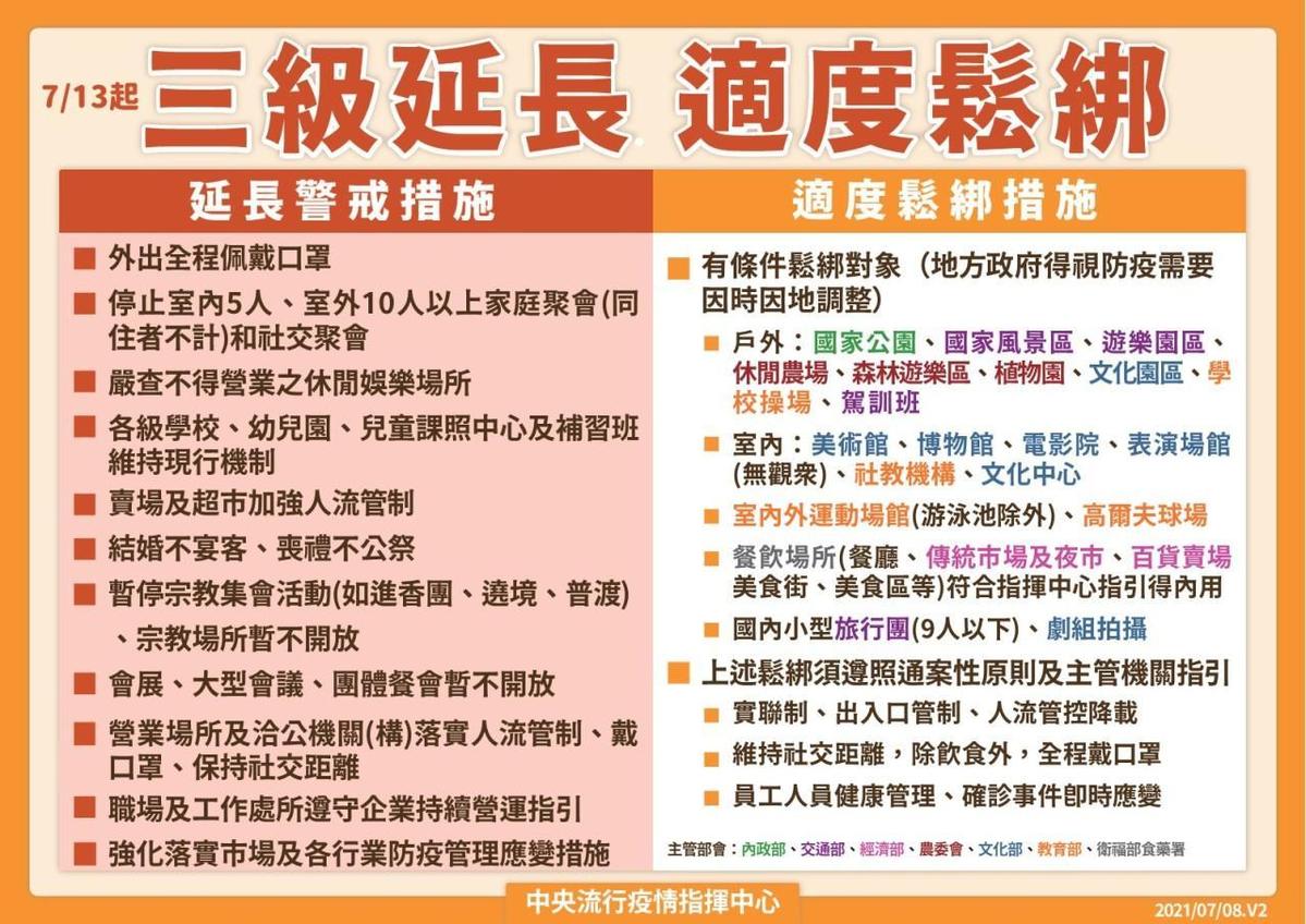 指揮中心昨日宣布延長三級警戒但適度鬆綁。（指揮中心提供）