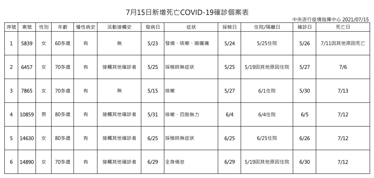 指揮中心公布死亡個案相關資訊。（指揮中心提供）