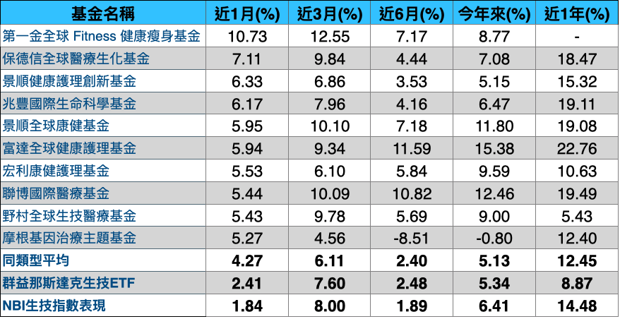 搶賺疫苗財3 狠咬4000億美元醫療商機3檔生技基金3個月賺逾10