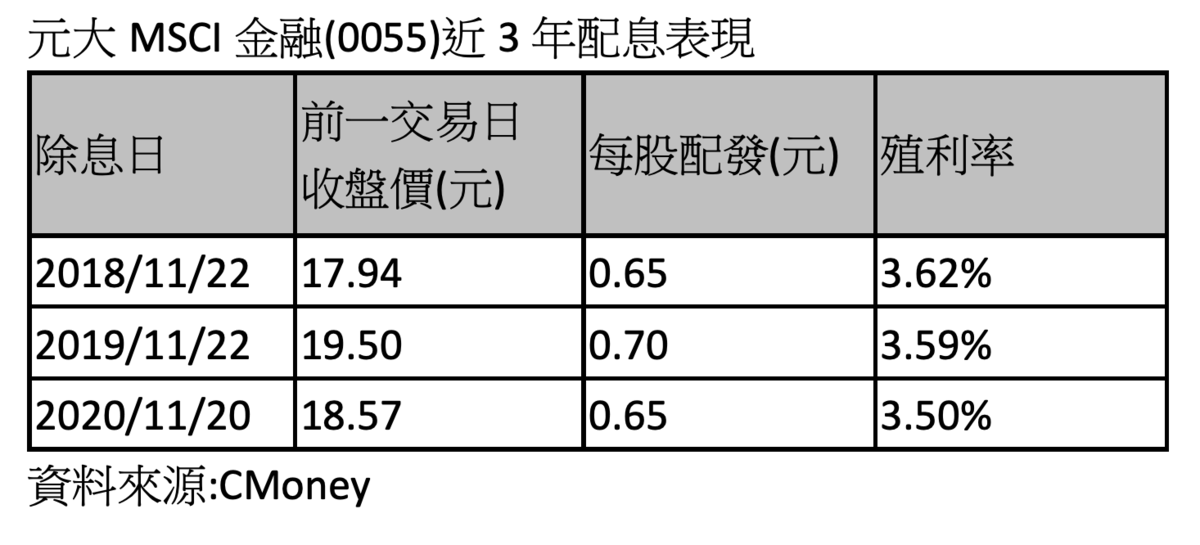 金融股投資3 2萬元打包一籃子金融股這檔etf創新高今年漲逾2成