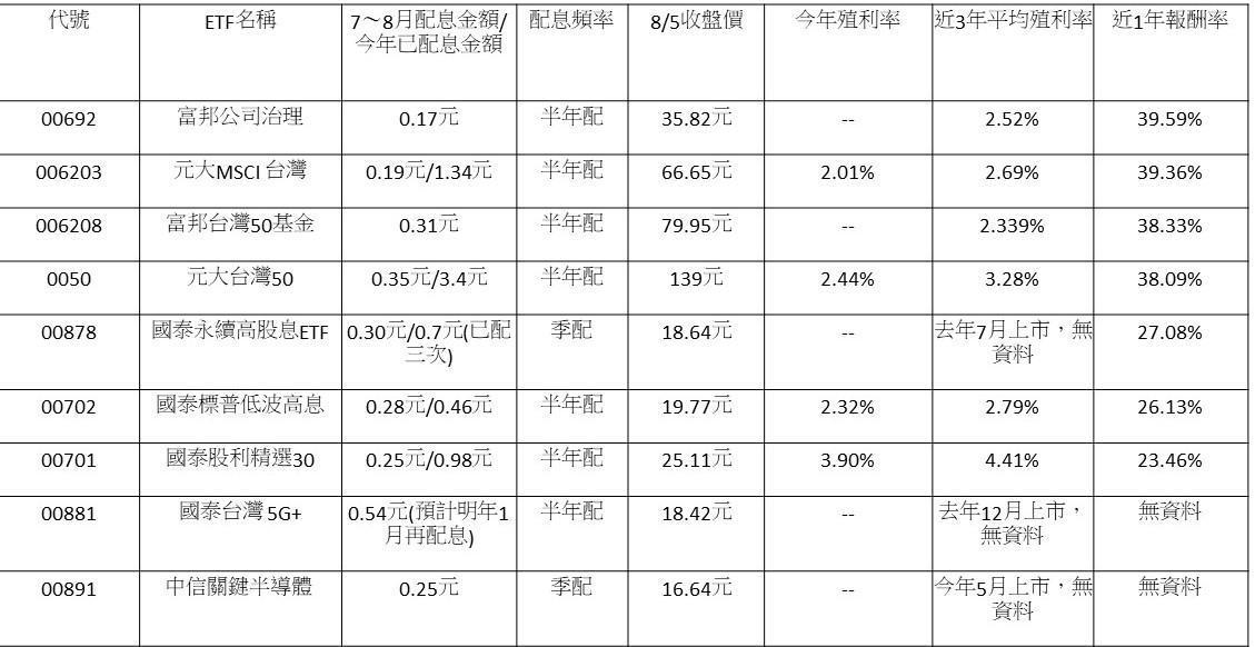 台股ETF 7、8月配息整理。製表：記者施春美。