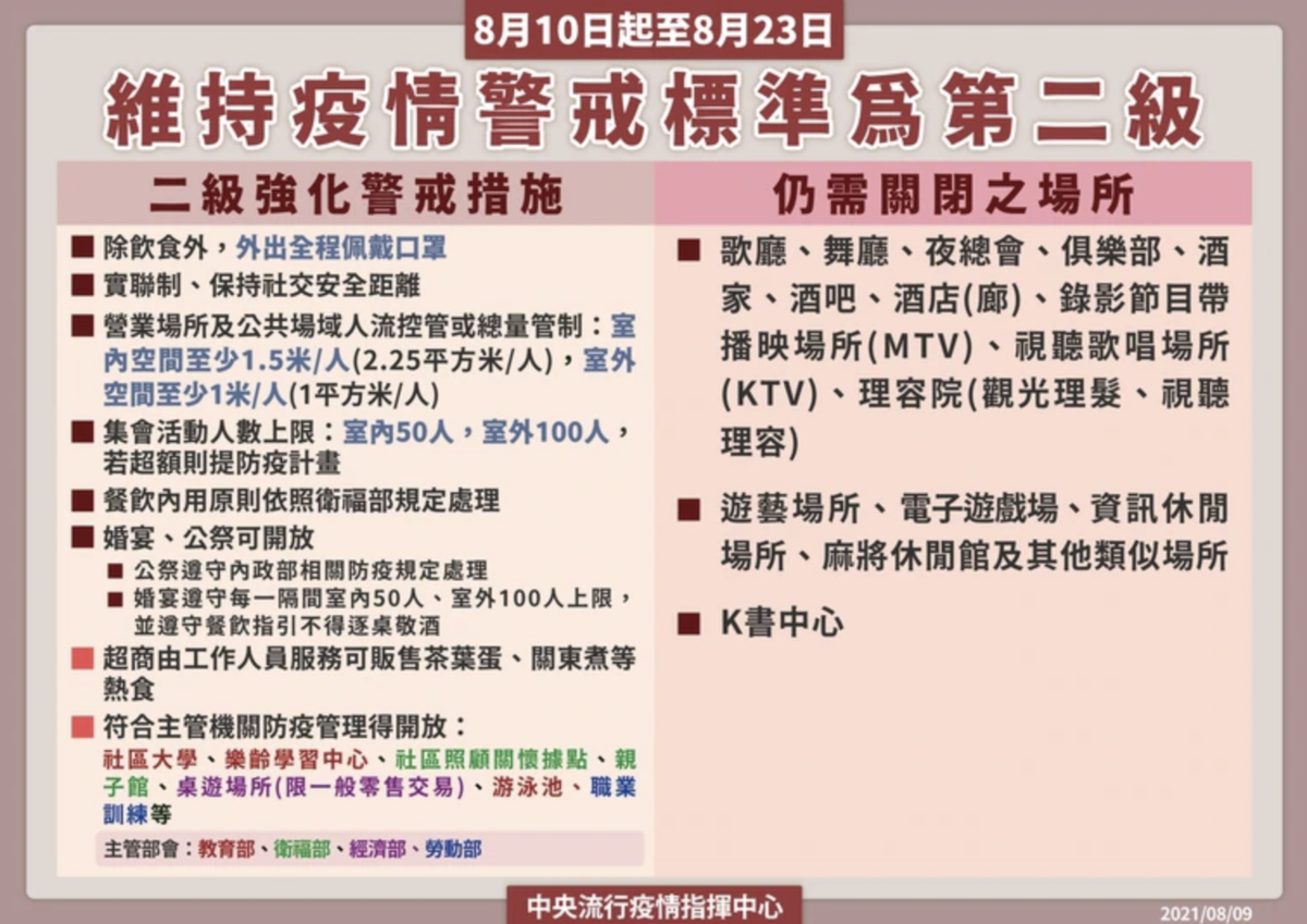 全台二級警戒 二級警戒維持至8 23 解封 關閉場所一次看