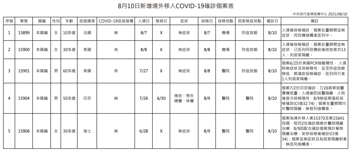 指揮中心宣布境外移入相關情形。（指揮中心提供）