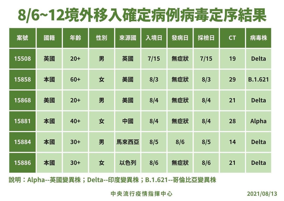 指揮中心公布最新境外移入基因定序情況。（指揮中心提供）