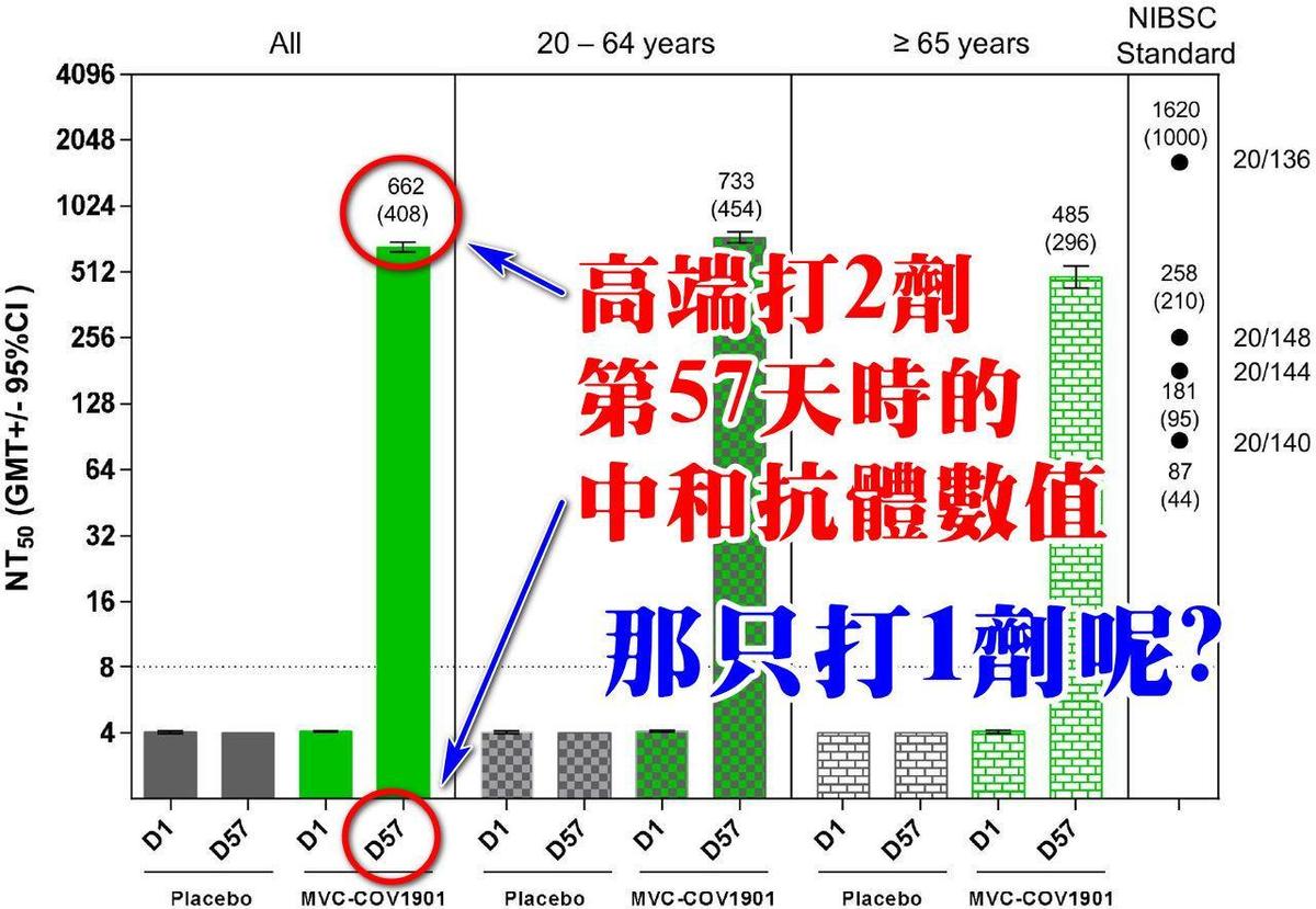 潘建志指出，高端疫苗只打1劑的數值並未公布。（翻攝自潘建志臉書）