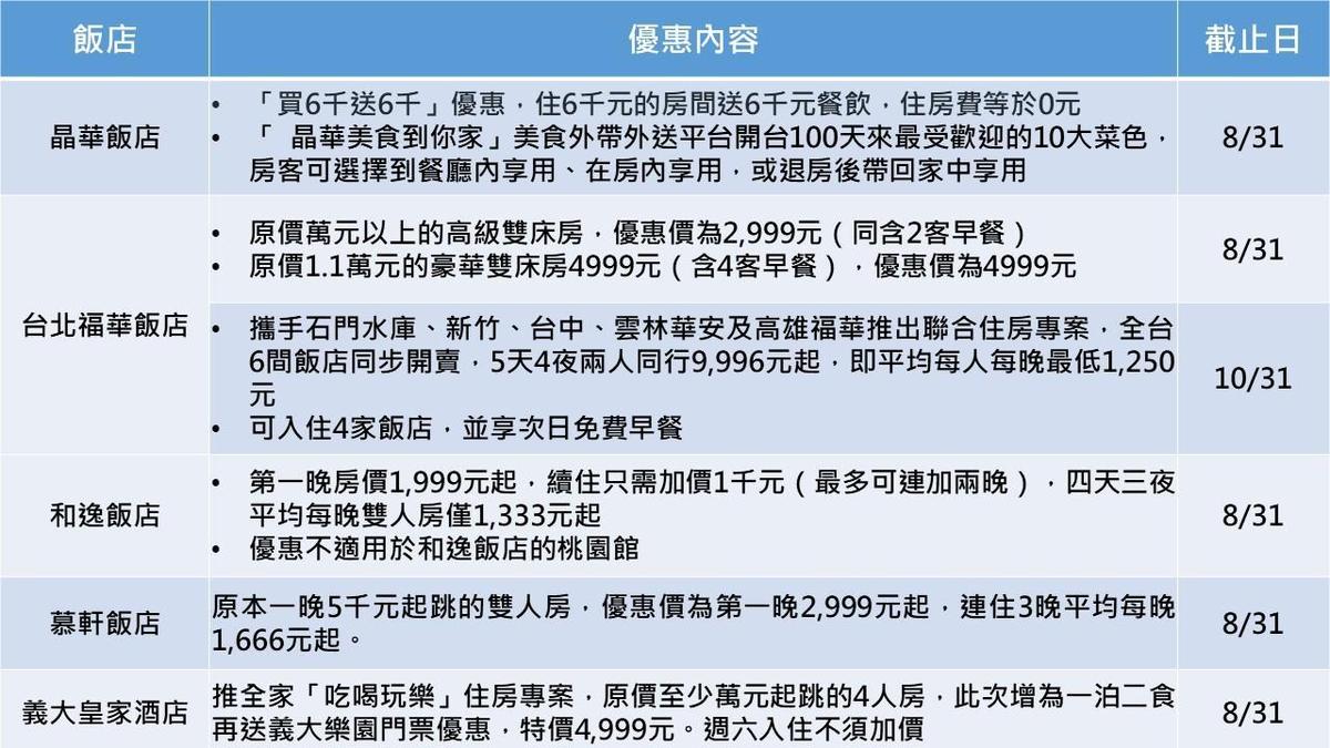 資料來源：業者提供，記者施春美整理