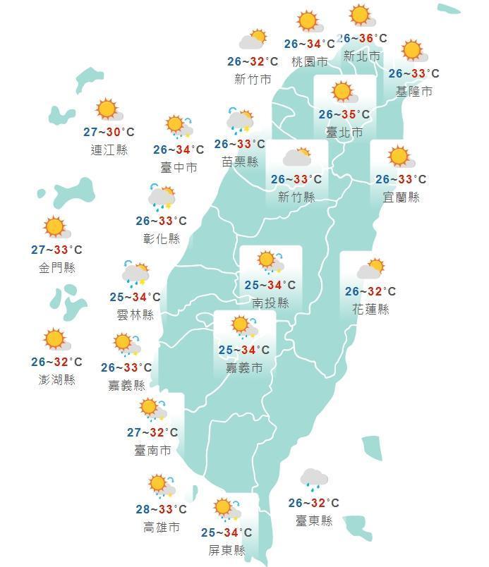 明起飆37度！漸入8月最熱期  5縣市今高溫亮橙黃燈號