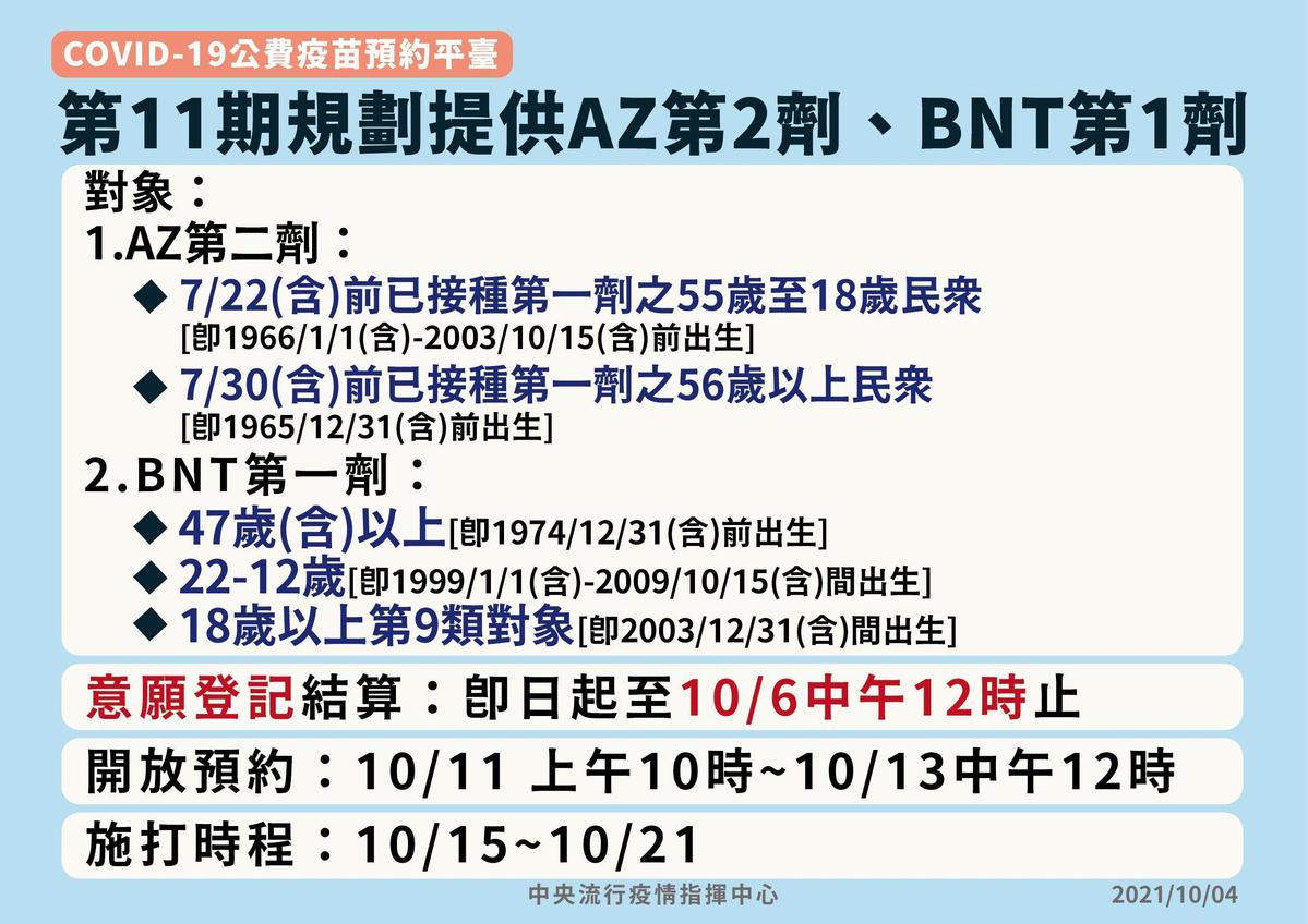 中午登記截止！AZ第2劑、BNT第1劑快預約