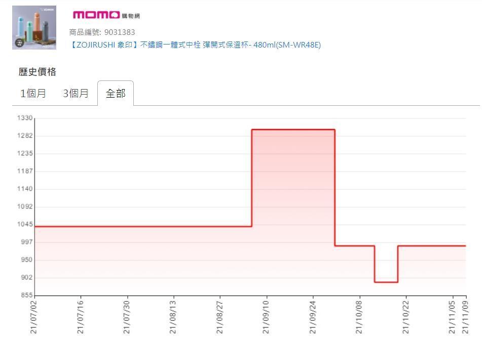 「TWBuyer.info 電商歷史價格查詢」網站可以查詢3大電商網站PChome、momo或Yahoo購物中心的商品歷史價格。（翻攝twbuyer.info網站）