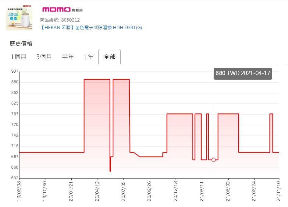 只要貼上欲查詢的商品網址，便會出現一張歷史價格的圖表，輕鬆移動游標就能檢視不同日期的歷史價格變化。（翻攝twbuyer.info網站）