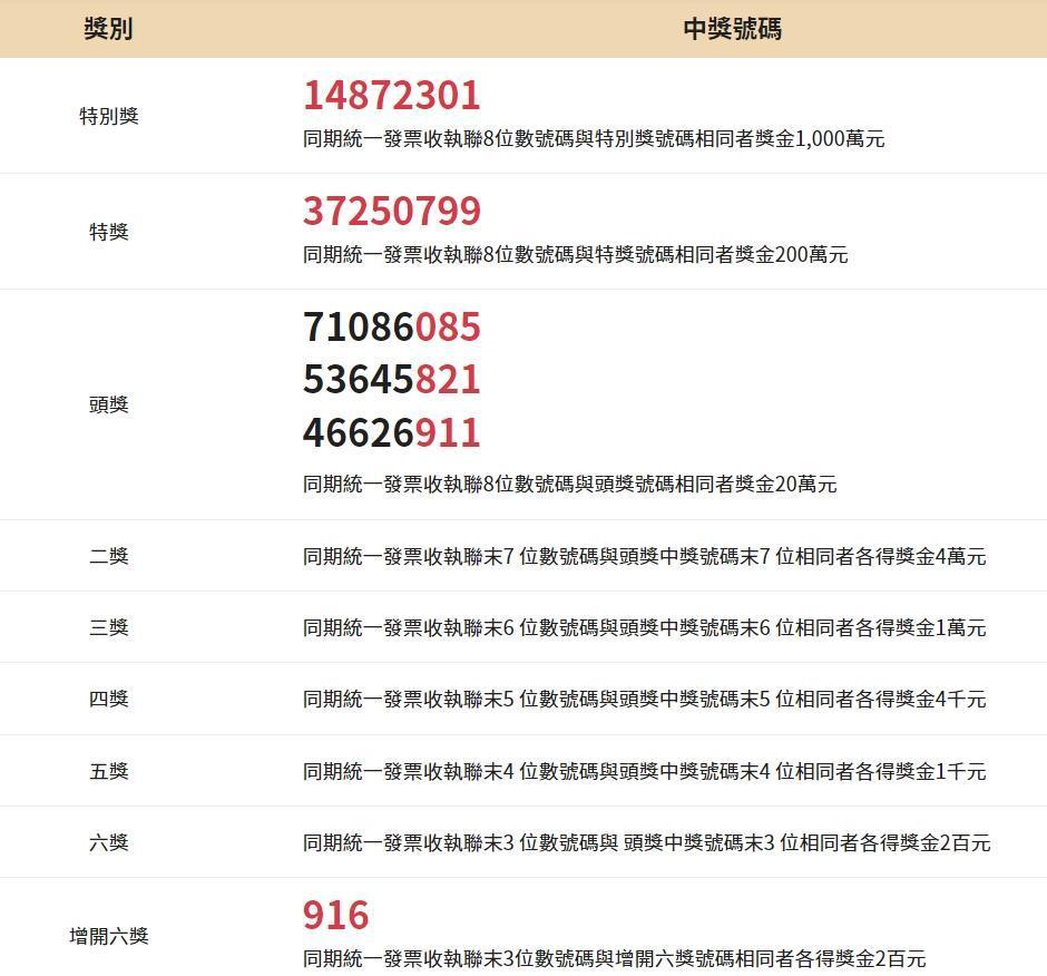 9 10月統一發票獎號出爐上期千萬特別獎還有5人未領