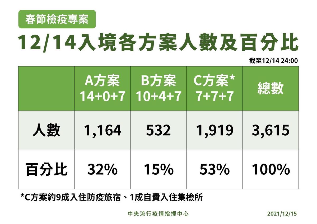 春節返鄉專案首日入境人數。（指揮中心提供）