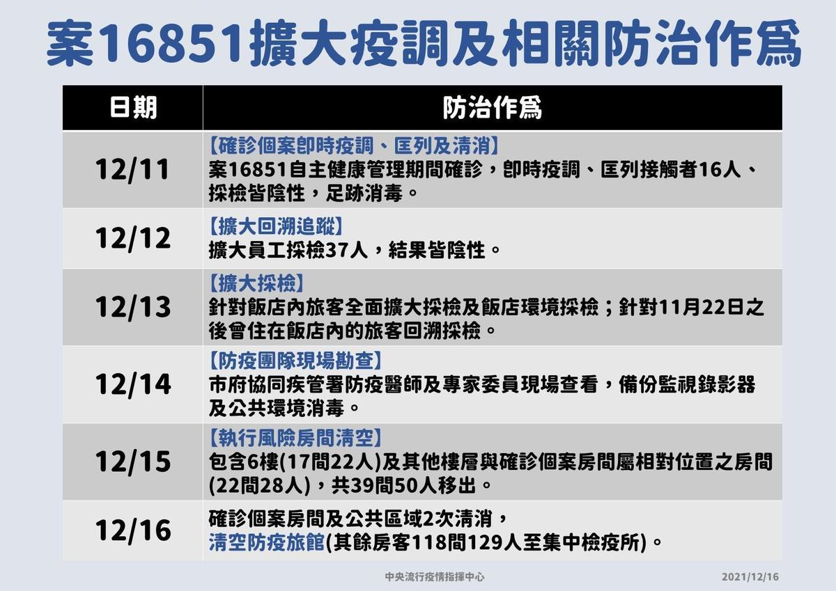 指揮中心針對指標個案進行擴大疫調及相關防治。（指揮中心提供）