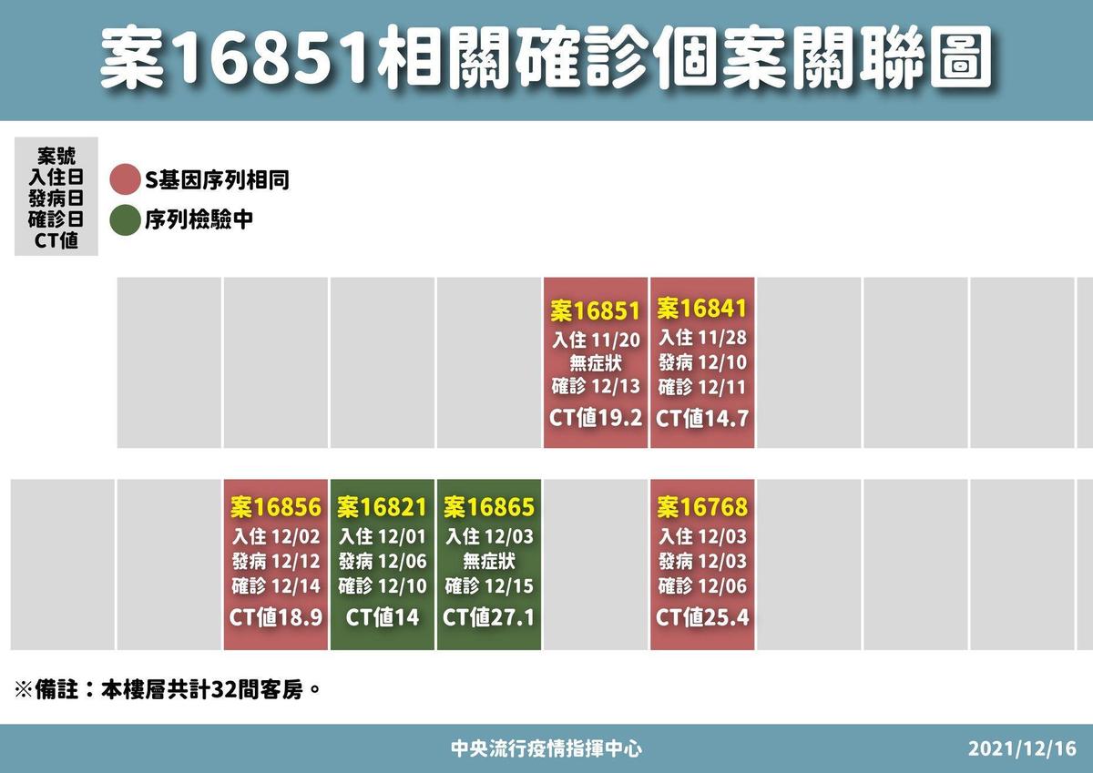 指揮中心針對防疫旅館6樓的確診者進行基因比對，4人基因定序相同，其餘則待比對結果。（指揮中心提供）