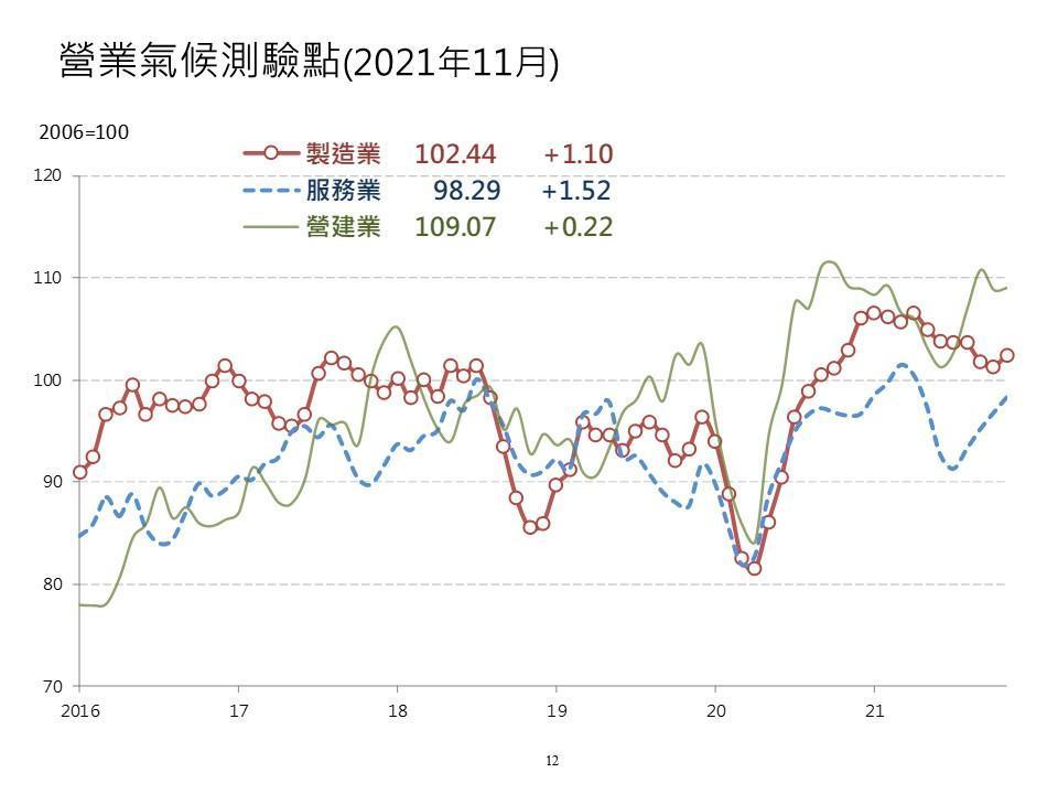 營業氣候測驗點圖，營建業景氣大好