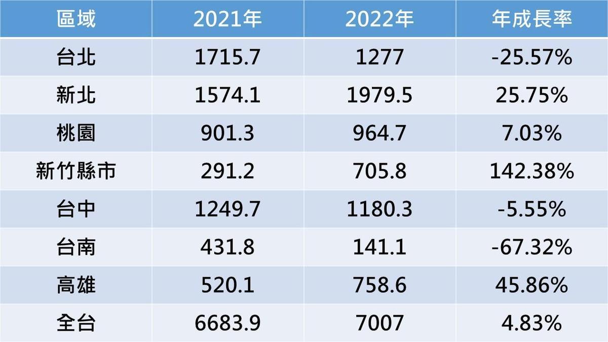 單位：億元／資料來源：591新建案