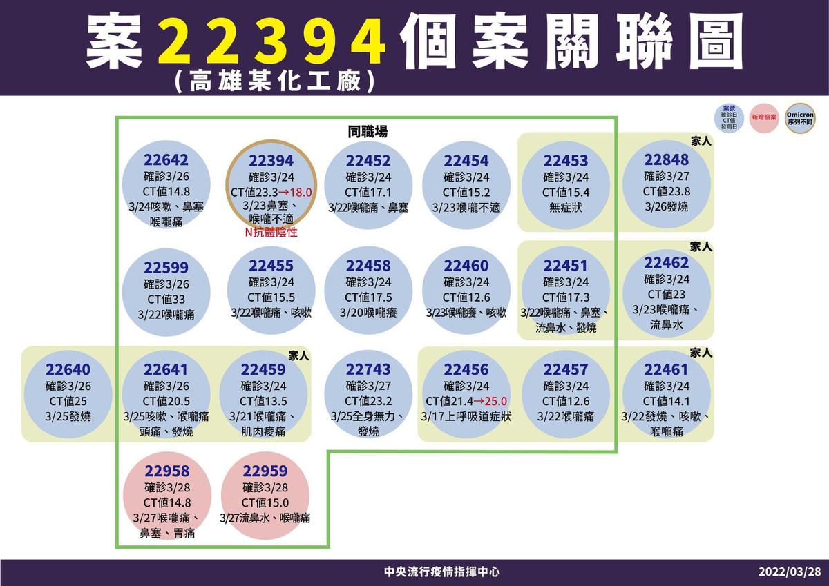 高雄化工廠（案22384相關）群聚案新增2位陰轉陽確診者案22958、22959。（指揮中心提供）