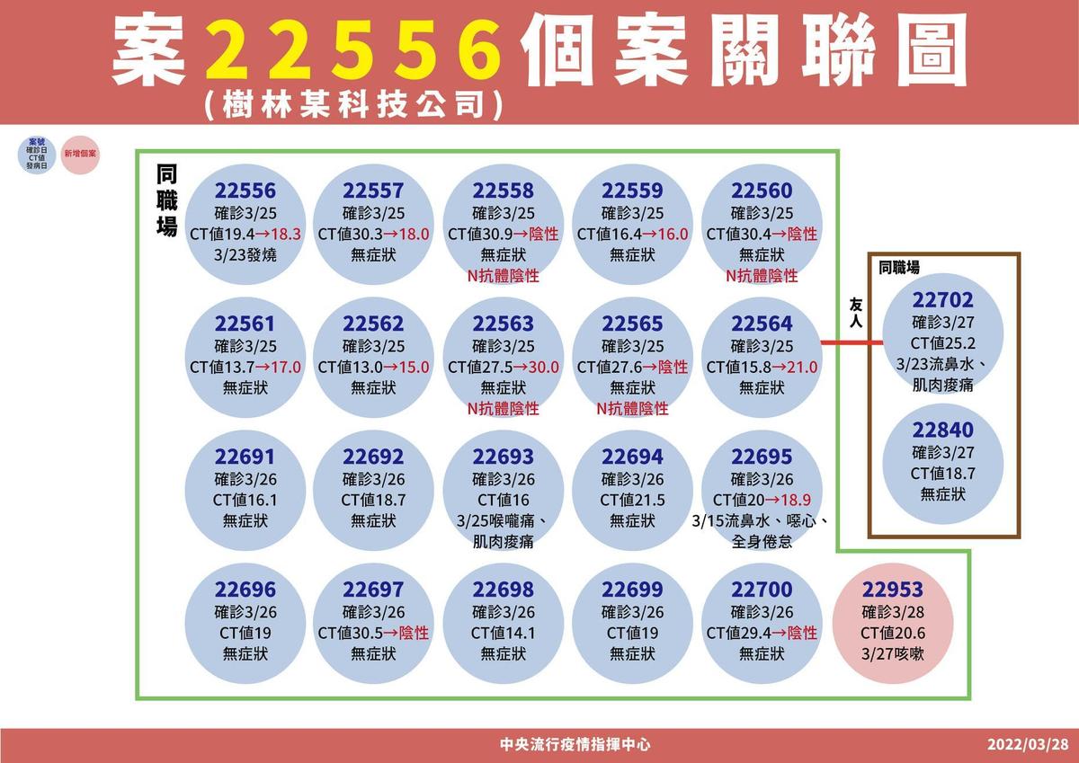 樹林科技公司（案22556相關）群聚案，新增1位案22935陰轉陽確診。（指揮中心提供）