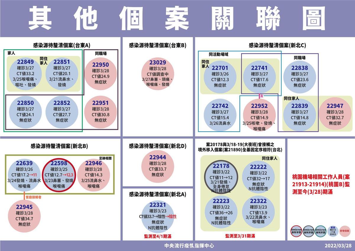 國內仍有多條傳播鏈，其中台東目前有2條、新北有4條。（指揮中心提供）