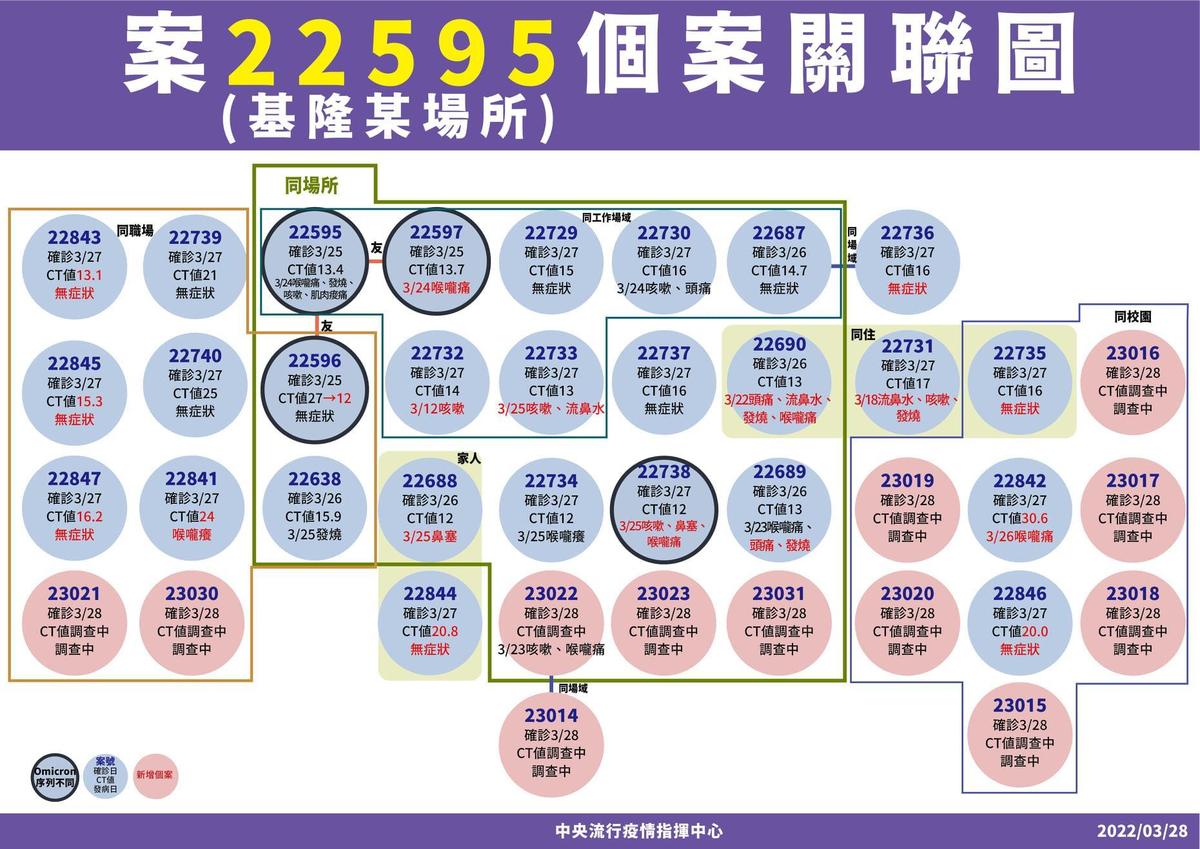 基隆小吃店與警察群聚案（案22595相關），今天共新增12人確診、此傳播鏈總共累計39人。（指揮中心提供）