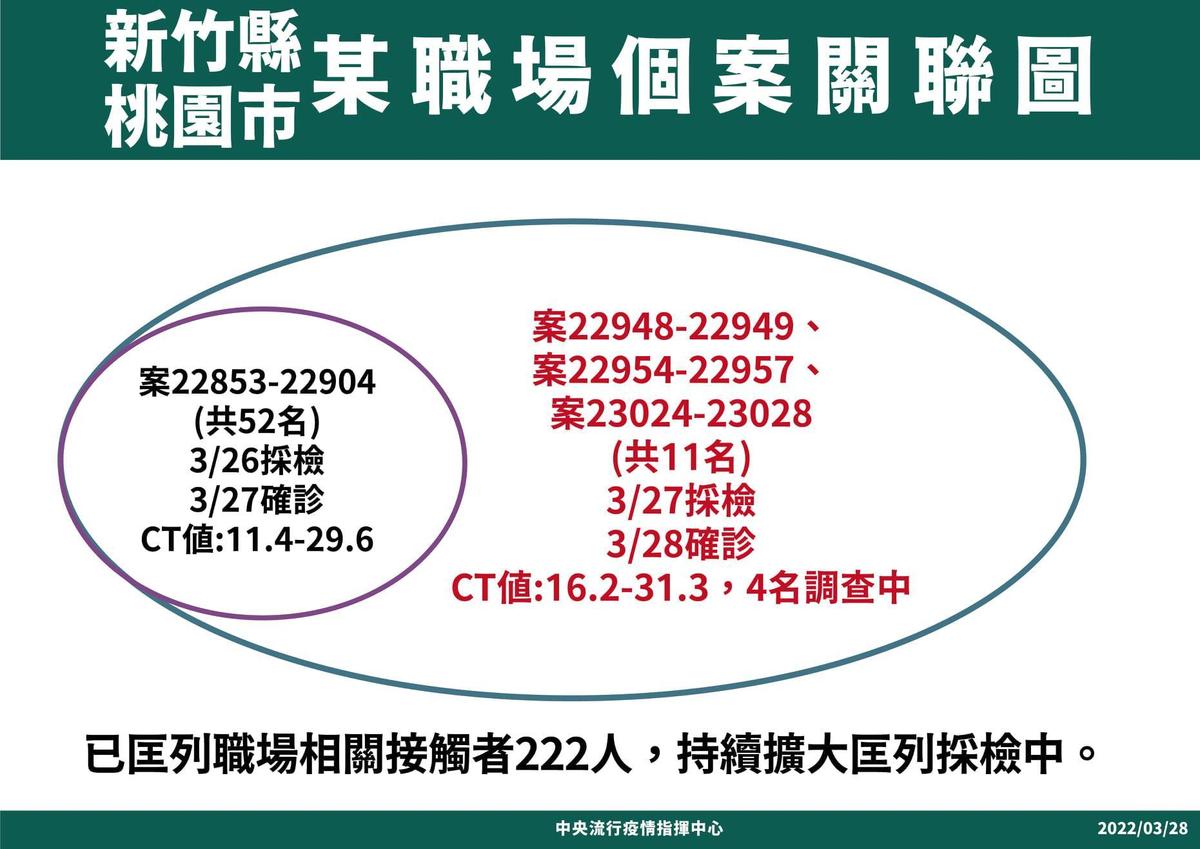 桃園和新竹電廠相關群聚案，今再新增11名確診者累計63人確診。（指揮中心提供）